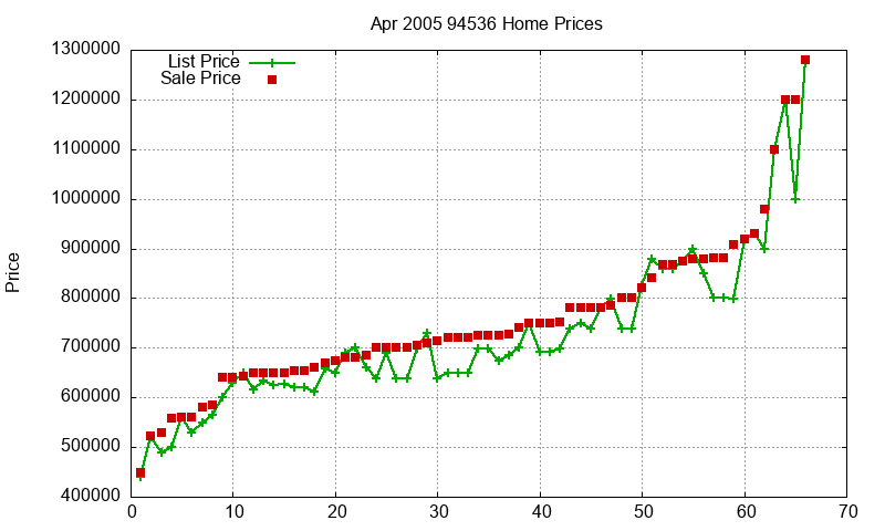 94536 Homes Just Sold 2005-04