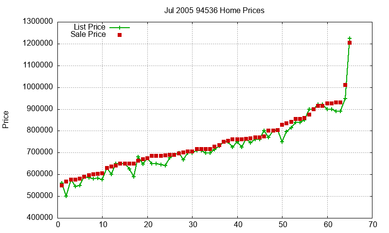 94536 Homes Just Sold 2005-07