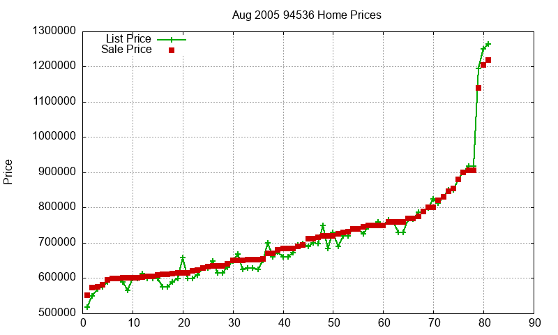 94536 Homes Just Sold 2005-08