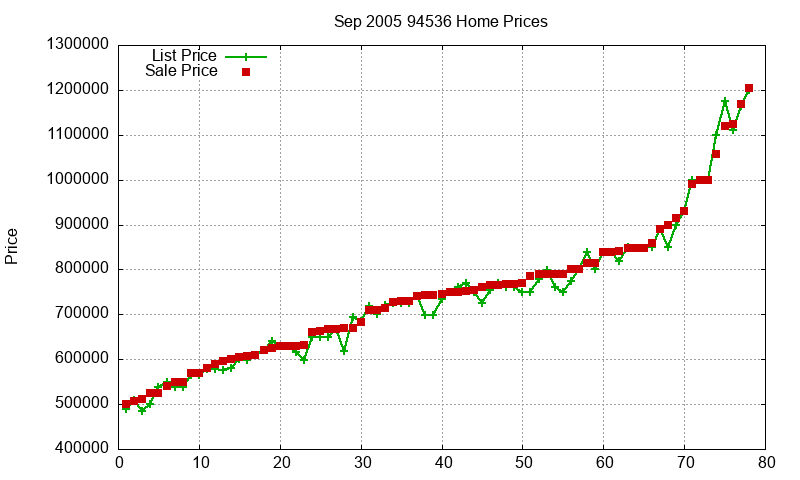 94536 Homes Just Sold 2005-09
