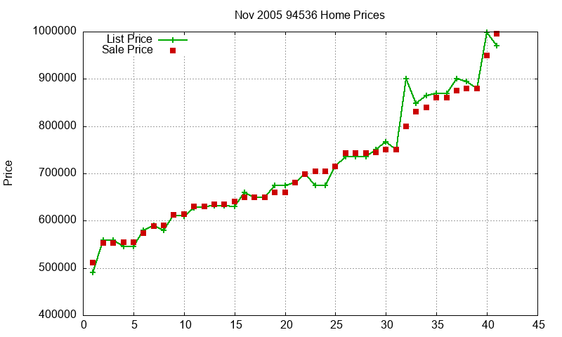 94536 Homes Just Sold 2005-11 94536 Homes Just Sold 2005-11