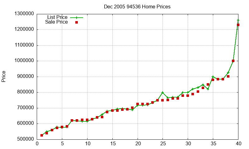 94536 Homes Just Sold 2005-12
