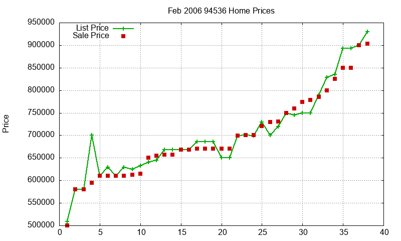 94536 Homes Just Sold 2006-02