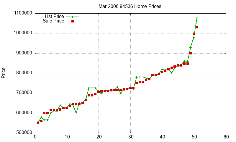 94536 Homes Just Sold 2006-03