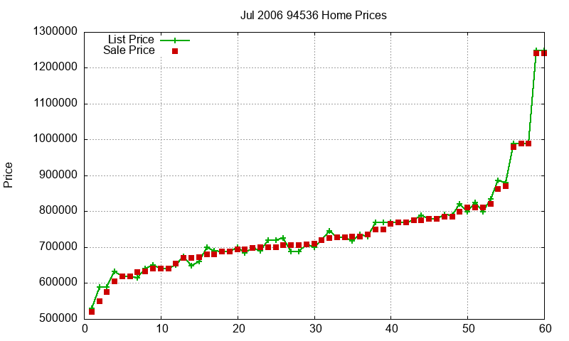 94536 Homes Just Sold 2006-07 94536 Homes Just Sold 2006-07
