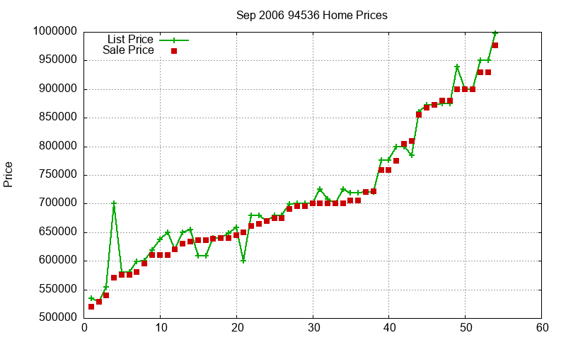 94536 Homes Just Sold 2006-09