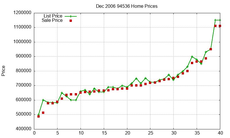 94536 Homes Just Sold 2006-12
