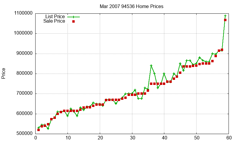 94536 Homes Just Sold 2007-03