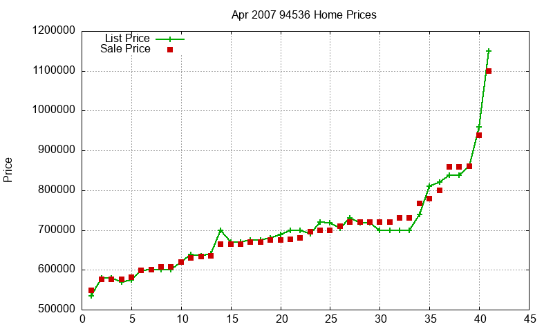 94536 Homes Just Sold 2007-04
