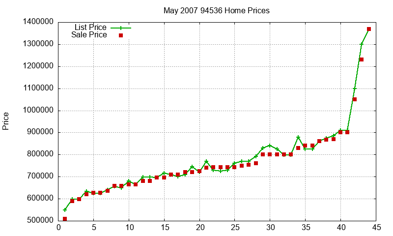 94536 Homes Just Sold 2007-05