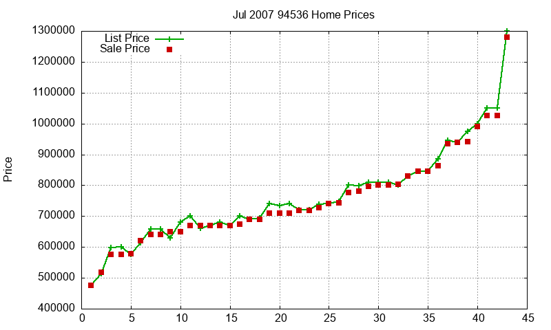 94536 Homes Just Sold 2007-07