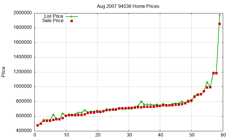 94536 Homes Just Sold 2007-08