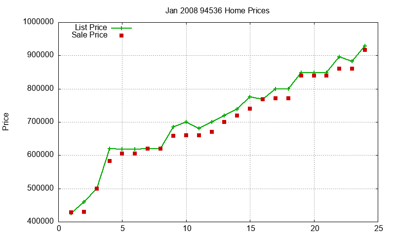 94536 Homes Just Sold 2008-01