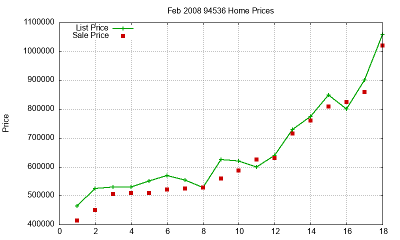 94536 Homes Just Sold 2008-02