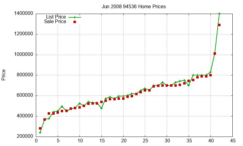 94536 Homes Just Sold 2008-06