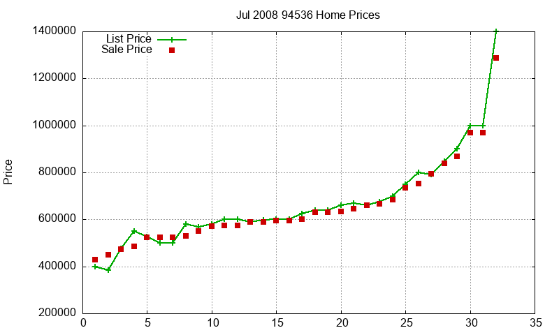 94536 Homes Just Sold 2008-07