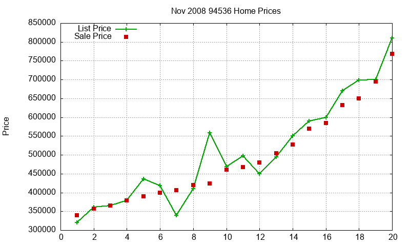 94536 Homes Just Sold 2008-11