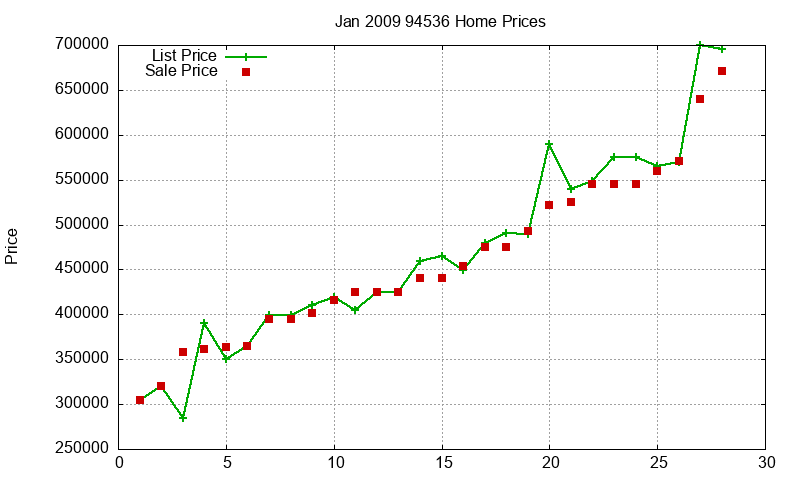 94536 Homes Just Sold 2009-01
