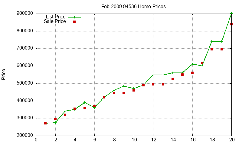 94536 Homes Just Sold 2009-02