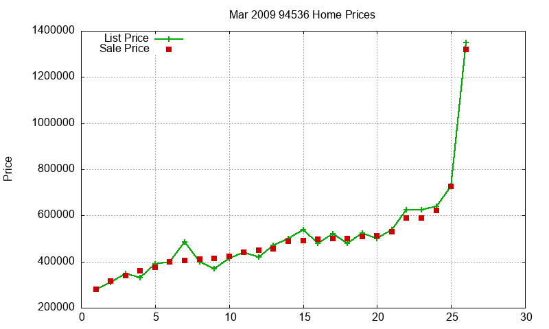 94536 Homes Just Sold 2009-03