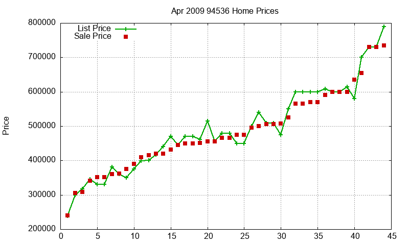 94536 Homes Just Sold 2009-04