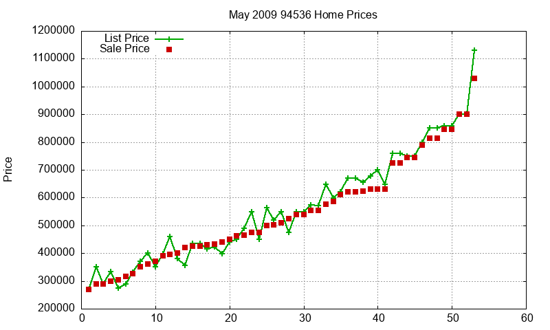 94536 Homes Just Sold 2009-05