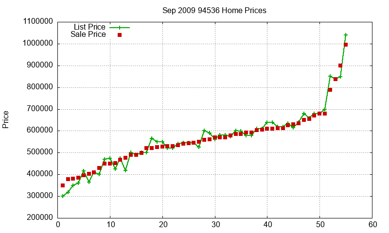 94536 Homes Just Sold 2009-09