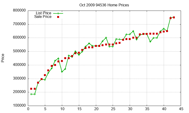 94536 Homes Just Sold 2009-10