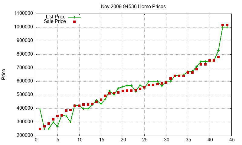 94536 Homes Just Sold 2009-11 94536 Homes Just Sold 2009-11
