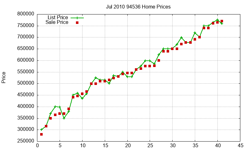 94536 Homes Just Sold 2010-07