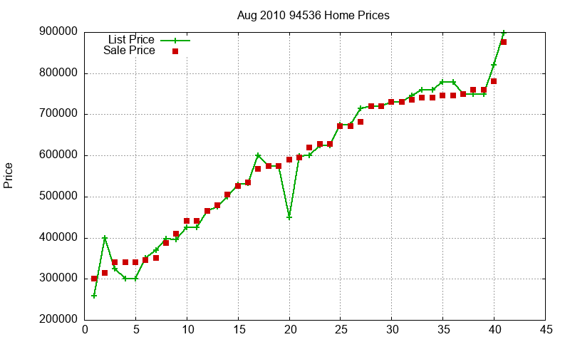 94536 Homes Just Sold 2010-08