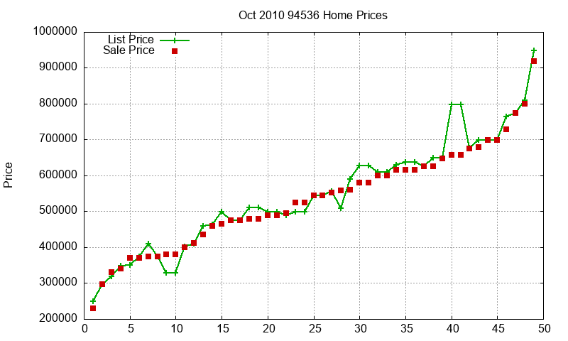 94536 Homes Just Sold 2010-10