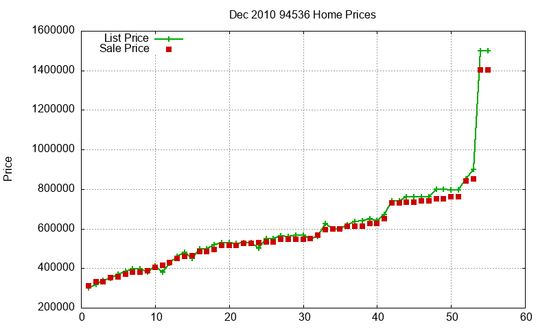 94536 Homes Just Sold 2010-12 94536 Homes Just Sold 2010-12