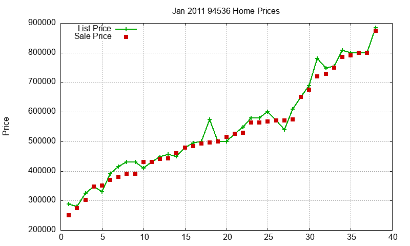 94536 Homes Just Sold 2011-01