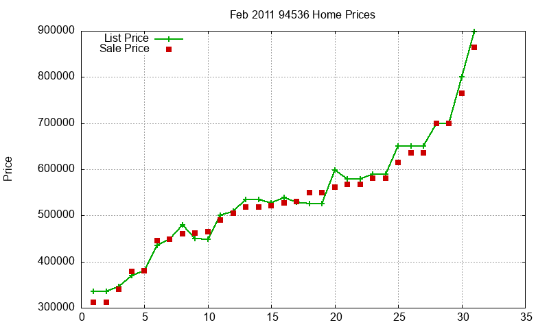 94536 Homes Just Sold 2011-02