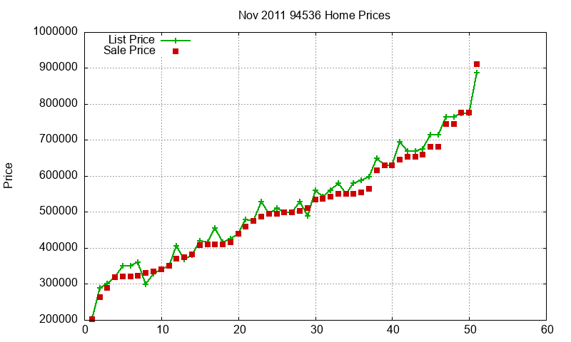 94536 Homes Just Sold 2011-11