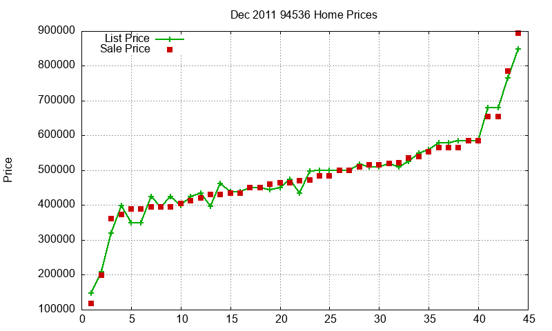 94536 Homes Just Sold 2011-12