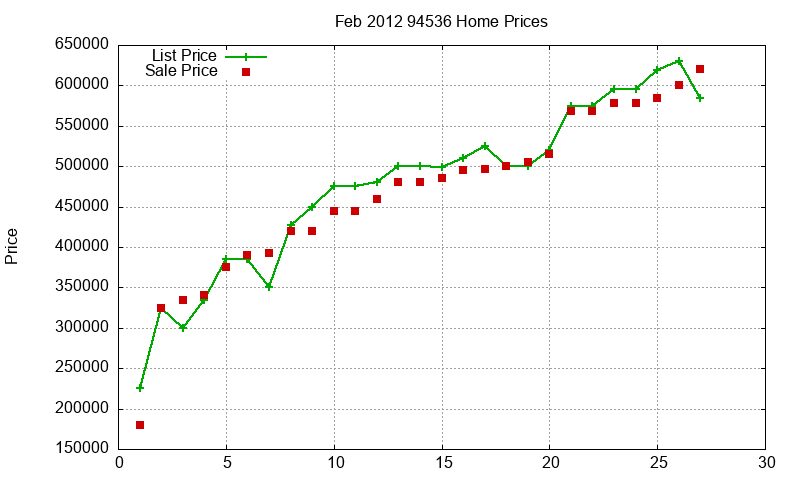 94536 Homes Just Sold 2012-02