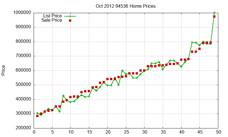 94536 Homes Just Sold 2012-10