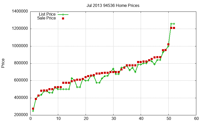 94536 Homes Just Sold 2013-07