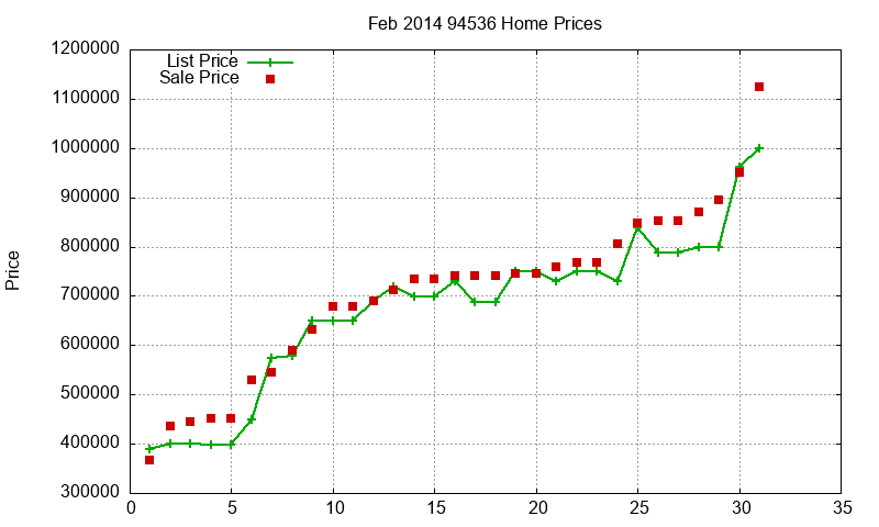 94536 Homes Just Sold 2014-02