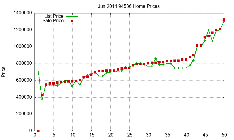 94536 Homes Just Sold 2014-06