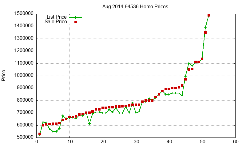 94536 Homes Just Sold 2014-08