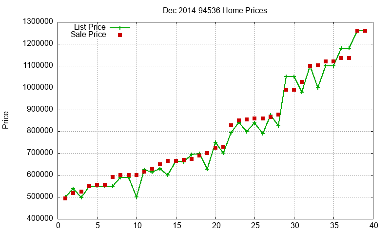 94536 Homes Just Sold 2014-12