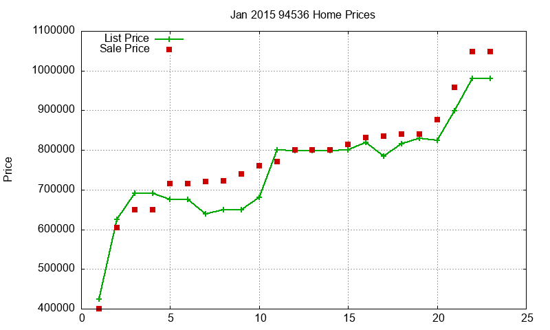 94536 Homes Just Sold 2015-01