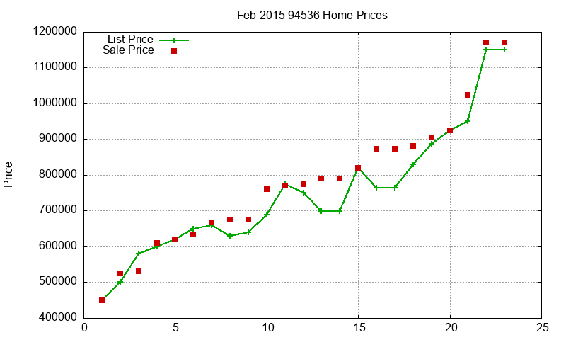 94536 Homes Just Sold 2015-02