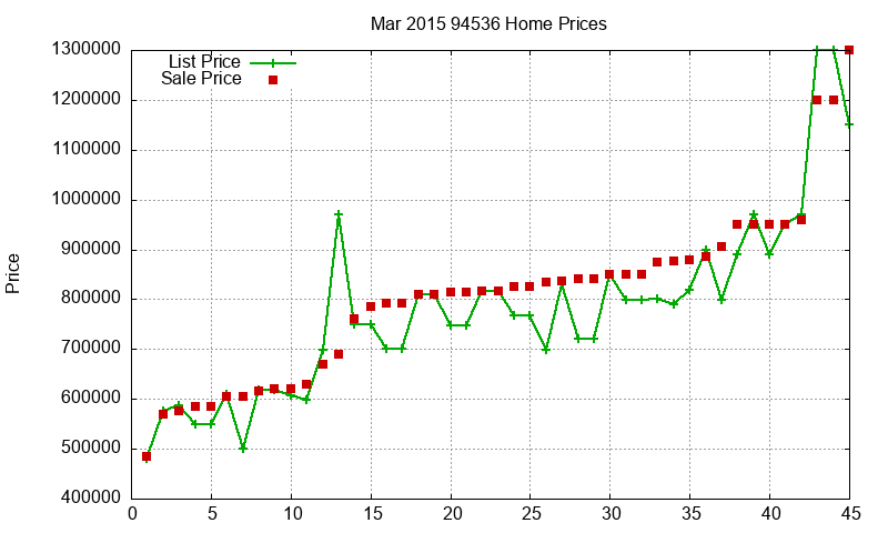 94536 Homes Just Sold 2015-03 94536 Homes Just Sold 2015-03