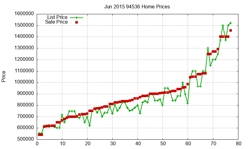 94536 Homes Just Sold 2015-06