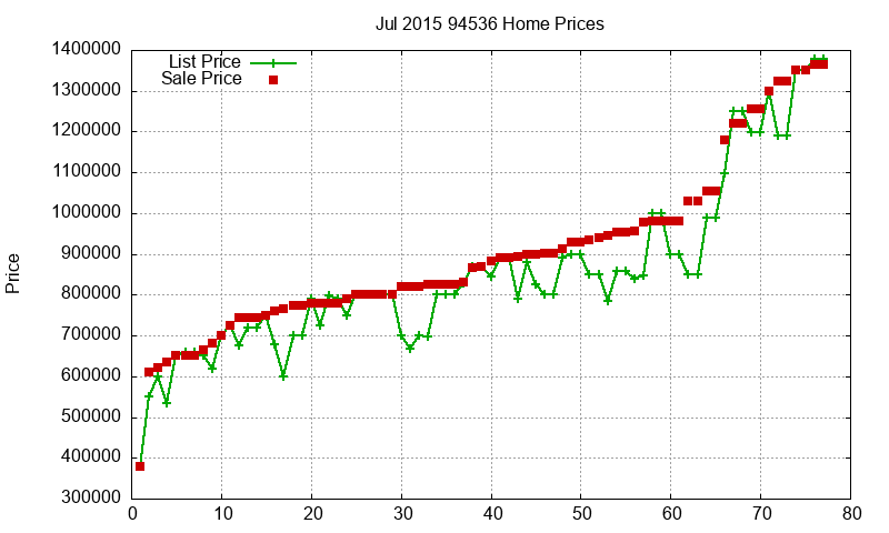 94536 Homes Just Sold 2015-07