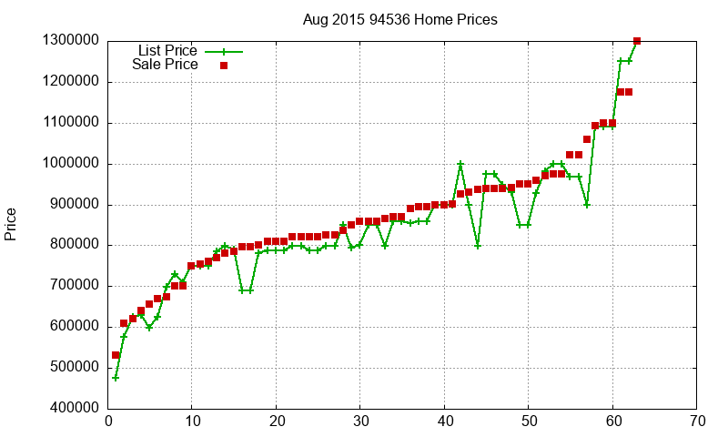94536 Homes Just Sold 2015-08